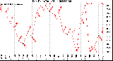 Milwaukee Weather Dew Point<br>Daily High