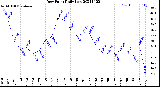 Milwaukee Weather Dew Point<br>Daily Low