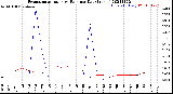 Milwaukee Weather Evapotranspiration<br>vs Rain per Day<br>(Inches)