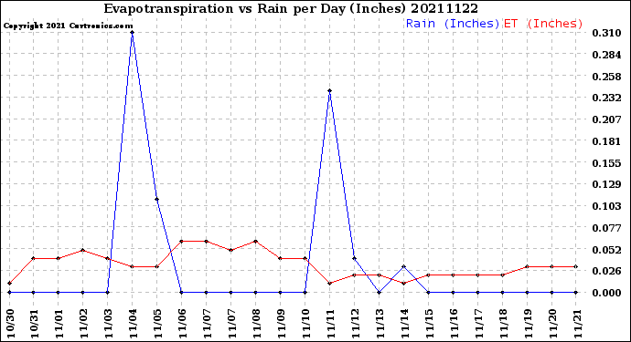 Milwaukee Weather Evapotranspiration<br>vs Rain per Day<br>(Inches)