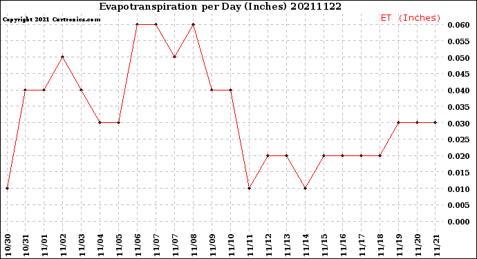 Milwaukee Weather Evapotranspiration<br>per Day (Inches)