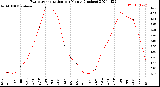 Milwaukee Weather Evapotranspiration<br>per Month (Inches)