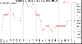 Milwaukee Weather Evapotranspiration<br>per Day (Ozs sq/ft)