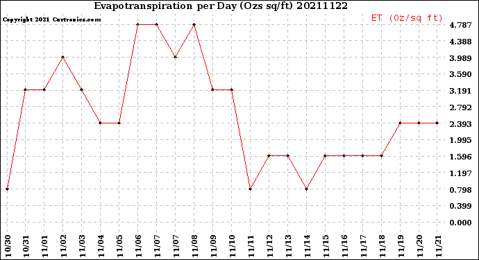 Milwaukee Weather Evapotranspiration<br>per Day (Ozs sq/ft)