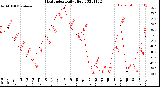 Milwaukee Weather Heat Index<br>Daily High