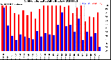 Milwaukee Weather Outdoor Humidity<br>Daily High/Low