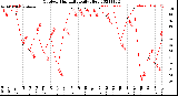 Milwaukee Weather Outdoor Humidity<br>Daily High