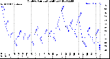 Milwaukee Weather Outdoor Humidity<br>Daily Low