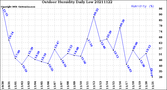 Milwaukee Weather Outdoor Humidity<br>Daily Low