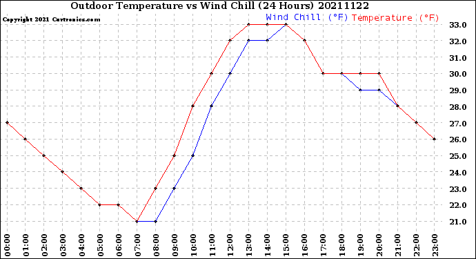 Milwaukee Weather Outdoor Temperature<br>vs Wind Chill<br>(24 Hours)