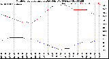 Milwaukee Weather Outdoor Temperature<br>vs Dew Point<br>(24 Hours)