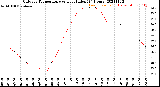 Milwaukee Weather Outdoor Temperature<br>vs Heat Index<br>(24 Hours)