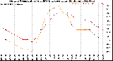 Milwaukee Weather Outdoor Temperature<br>vs THSW Index<br>per Hour<br>(24 Hours)