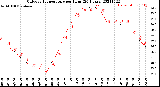 Milwaukee Weather Outdoor Temperature<br>per Hour<br>(24 Hours)