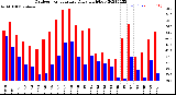 Milwaukee Weather Outdoor Temperature<br>Daily High/Low