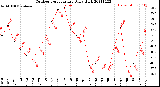 Milwaukee Weather Outdoor Temperature<br>Daily High