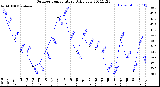 Milwaukee Weather Outdoor Temperature<br>Daily Low