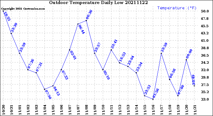 Milwaukee Weather Outdoor Temperature<br>Daily Low