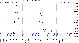 Milwaukee Weather Rain<br>By Day<br>(Inches)