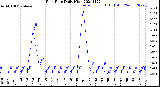 Milwaukee Weather Rain Rate<br>Daily High