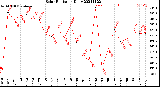 Milwaukee Weather Solar Radiation<br>Daily