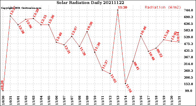 Milwaukee Weather Solar Radiation<br>Daily