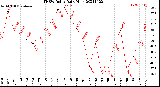 Milwaukee Weather THSW Index<br>Daily High