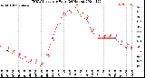 Milwaukee Weather THSW Index<br>per Hour<br>(24 Hours)