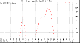 Milwaukee Weather Wind Direction<br>(By Day)