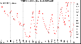 Milwaukee Weather Wind Speed<br>Monthly High