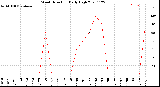 Milwaukee Weather Wind Direction<br>Daily High