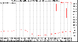 Milwaukee Weather Outdoor Humidity<br>Every 5 Minutes<br>(24 Hours)