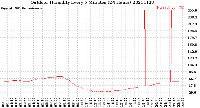 Milwaukee Weather Outdoor Humidity<br>Every 5 Minutes<br>(24 Hours)