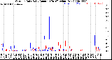 Milwaukee Weather Outdoor Rain<br>Daily Amount<br>(Past/Previous Year)