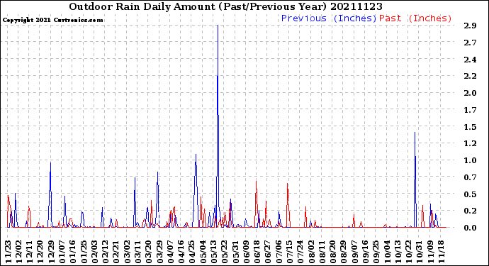 Milwaukee Weather Outdoor Rain<br>Daily Amount<br>(Past/Previous Year)