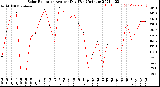 Milwaukee Weather Solar Radiation<br>Avg per Day W/m2/minute