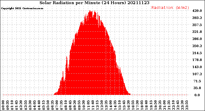 Milwaukee Weather Solar Radiation<br>per Minute<br>(24 Hours)