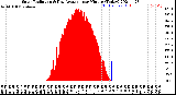 Milwaukee Weather Solar Radiation<br>& Day Average<br>per Minute<br>(Today)