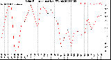 Milwaukee Weather Solar Radiation<br>per Day KW/m2