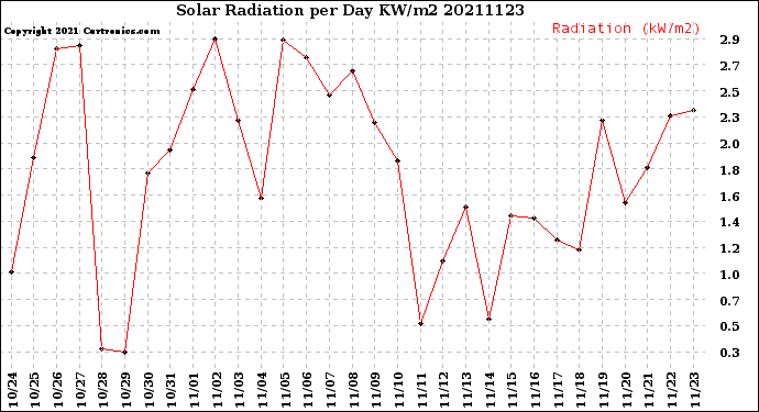 Milwaukee Weather Solar Radiation<br>per Day KW/m2