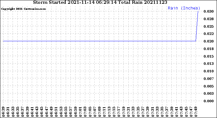 Milwaukee Weather Storm<br>Started 2021-11-14 06:29:14<br>Total Rain