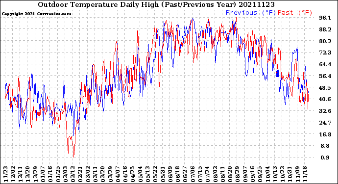 Milwaukee Weather Outdoor Temperature<br>Daily High<br>(Past/Previous Year)