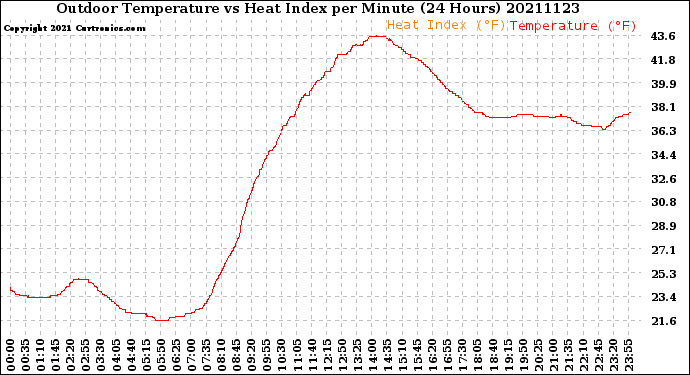 Milwaukee Weather Outdoor Temperature<br>vs Heat Index<br>per Minute<br>(24 Hours)