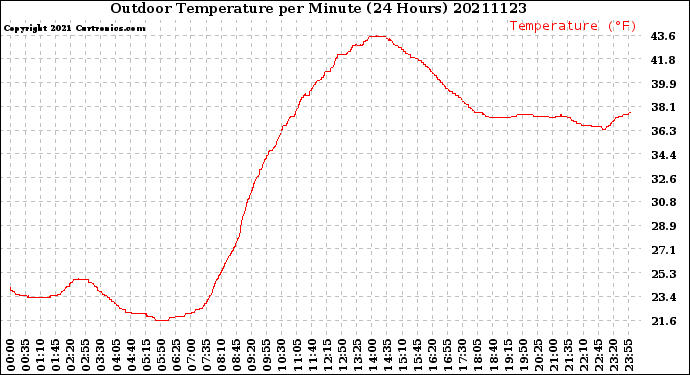 Milwaukee Weather Outdoor Temperature<br>per Minute<br>(24 Hours)