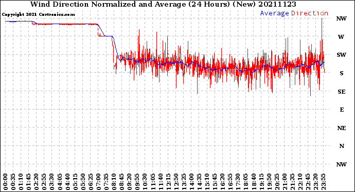 Milwaukee Weather Wind Direction<br>Normalized and Average<br>(24 Hours) (New)