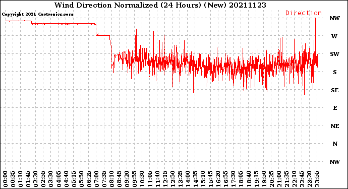 Milwaukee Weather Wind Direction<br>Normalized<br>(24 Hours) (New)