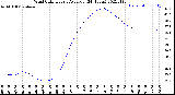 Milwaukee Weather Wind Chill<br>Hourly Average<br>(24 Hours)