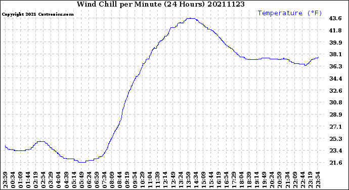 Milwaukee Weather Wind Chill<br>per Minute<br>(24 Hours)