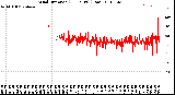 Milwaukee Weather Wind Direction<br>(24 Hours) (Raw)