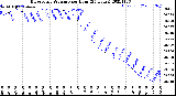 Milwaukee Weather Barometric Pressure<br>per Hour<br>(24 Hours)